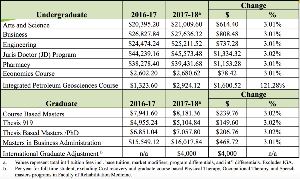 Tuition increases for 2017-18, taken from a presentation in Academic Planning Committee.