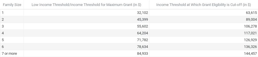 A graph of the previous eligibility for the Alberta full-time student grant