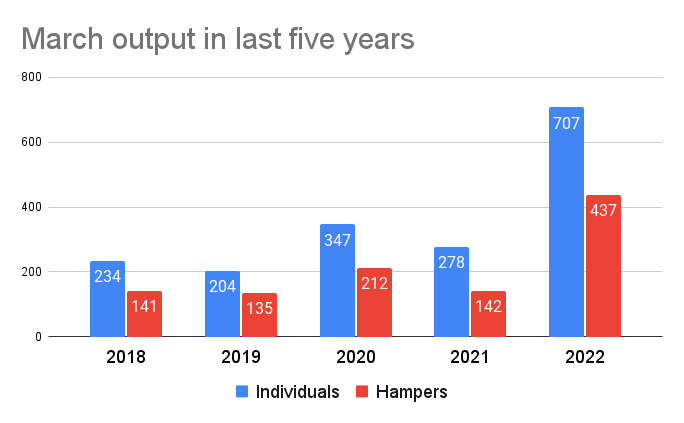 Supplied from campus food bank, graph of demand in last five years