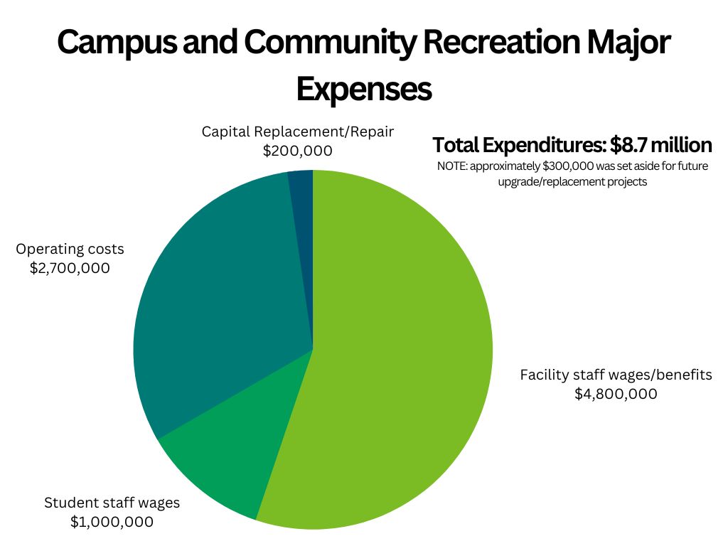 Notes From Council: Campus and Neighborhood Recreation, Athletics, and Campus Meals Financial institution give annual shows